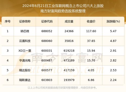 數據解盤 2024年6月21日工業互聯網概念上市公司六大上漲股名單，揭示數據服務潛力